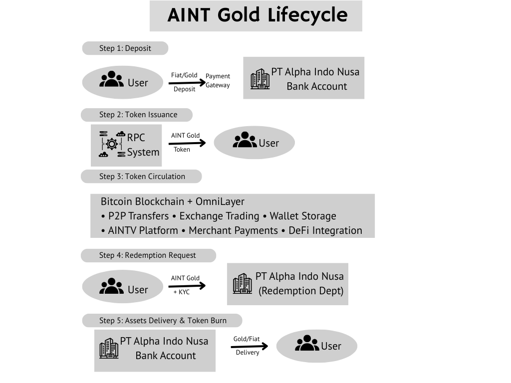 AINT Gold Flow of Funds Diagram